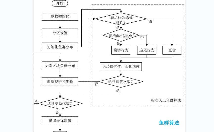 鱼群算法