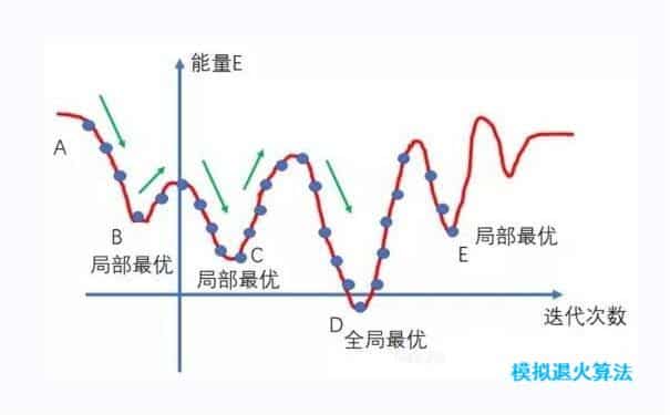 模拟退火算法